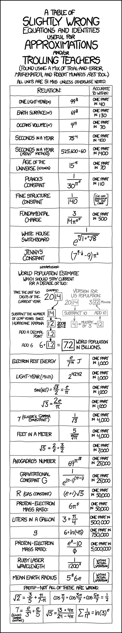 Approximations